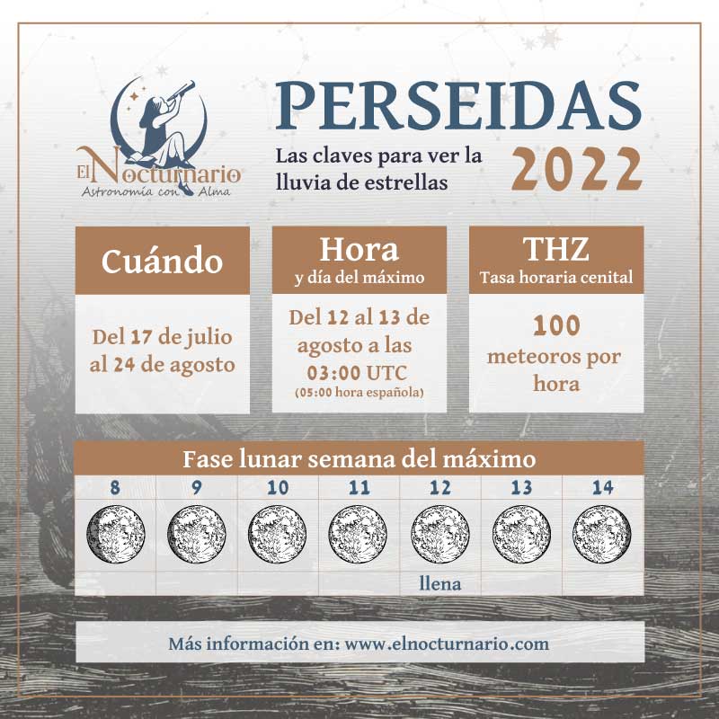 Infografía resumen Perseidas 2022 - lluvia de estrellas de agosto - lágrimas de San Lorenzo