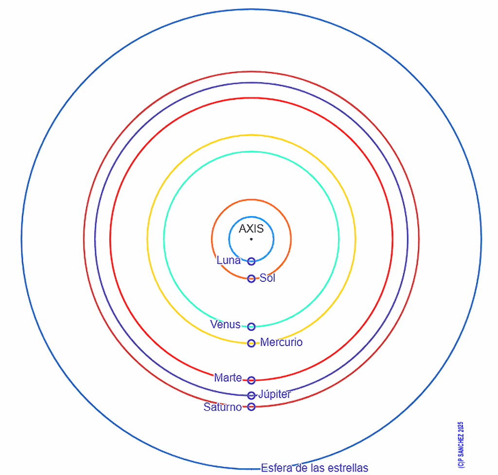 Esquema interpretativo de las torteras y sus anchos según el texto platónico. Imagen del autor (Wikimedia Commons, CC BY-SA 4.0)